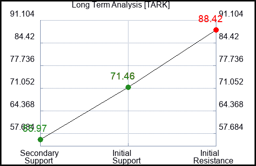 TARK Long Term Analysis for December 27 2023