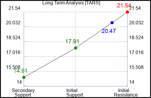 TARS Long Term Analysis for December 27 2023
