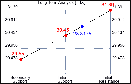 TBX Long Term Analysis for December 27 2023