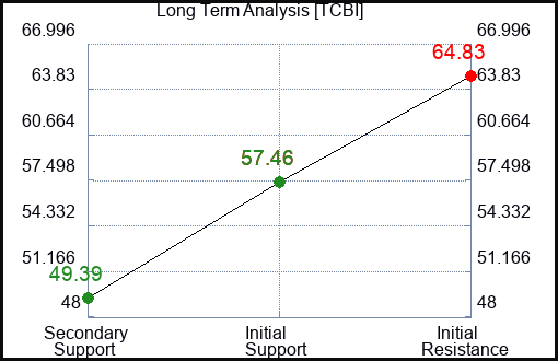 TCBI Long Term Analysis for December 27 2023