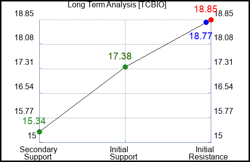 TCBIO Long Term Analysis for December 27 2023