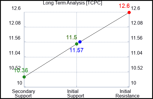 TCPC Long Term Analysis for December 27 2023