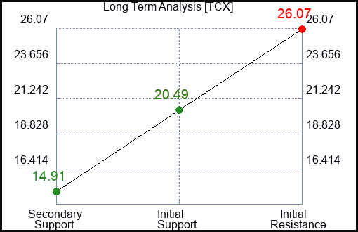 TCX Long Term Analysis for December 27 2023