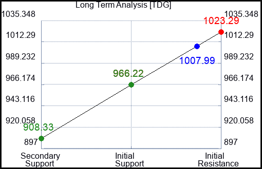 TDG Long Term Analysis for December 27 2023