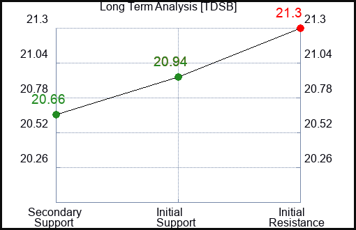 TDSB Long Term Analysis for December 27 2023