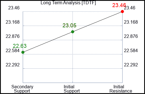 TDTF Long Term Analysis for December 27 2023