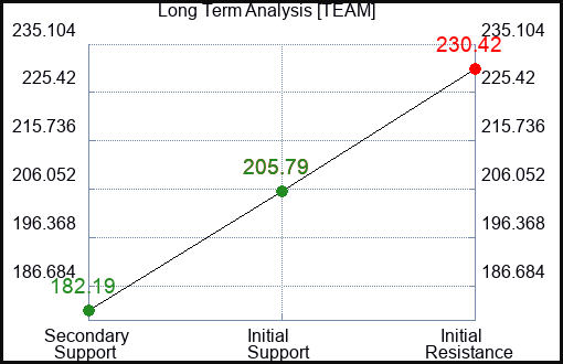 TEAM Long Term Analysis for December 27 2023