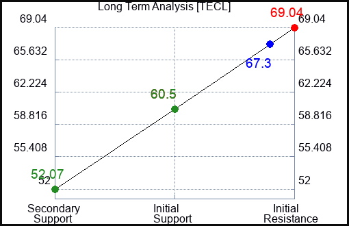 TECL Long Term Analysis for December 27 2023