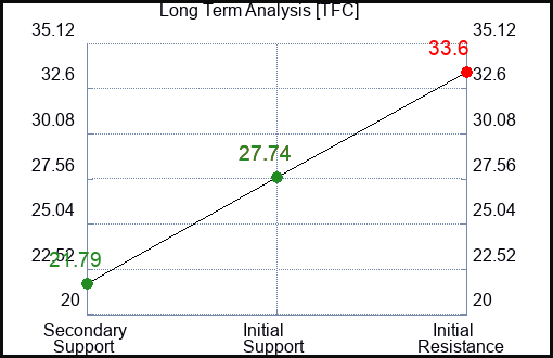 TFC Long Term Analysis for December 27 2023