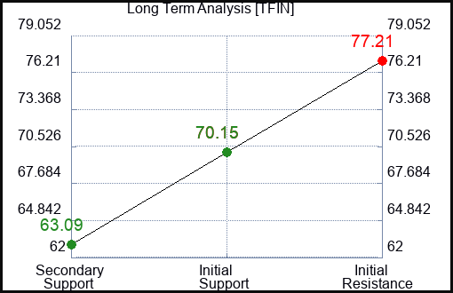TFIN Long Term Analysis for December 27 2023