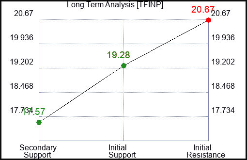 TFINP Long Term Analysis for December 27 2023