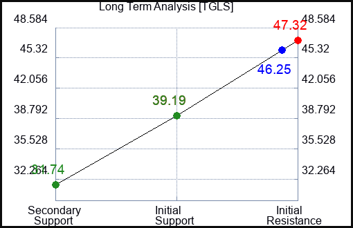 TGLS Long Term Analysis for December 27 2023