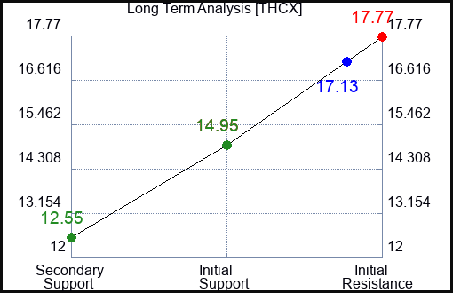 THCX Long Term Analysis for December 27 2023 THCX Long Term Analysis for December 27 2023