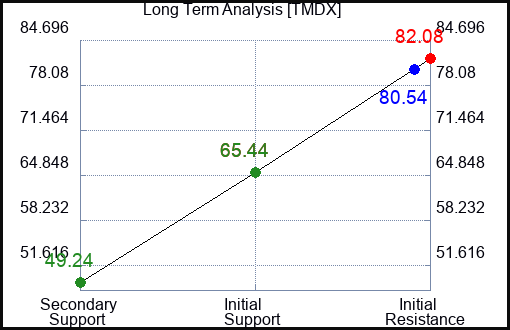 TMDX Long Term Analysis for December 28 2023
