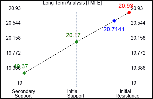 TMFE Long Term Analysis for December 28 2023