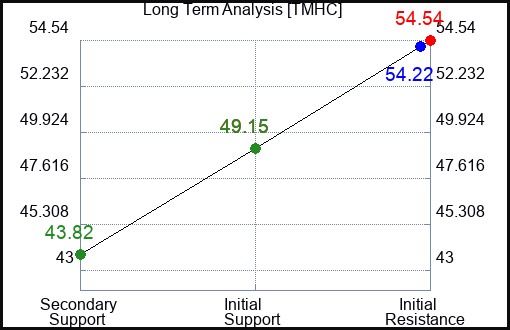 TMHC Long Term Analysis for December 28 2023