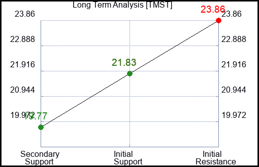 TMST Long Term Analysis for December 28 2023