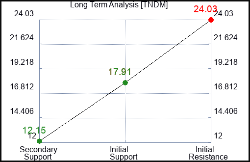 TNDM Long Term Analysis for December 28 2023