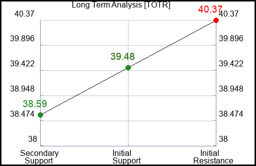 TOTR Long Term Analysis for December 28 2023