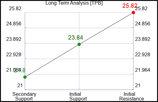 TPB Long Term Analysis for December 28 2023
