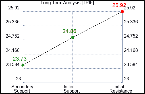 TPIF Long Term Analysis for December 28 2023