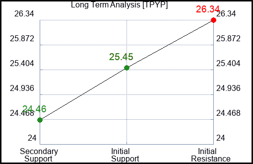 TPYP Long Term Analysis for December 28 2023