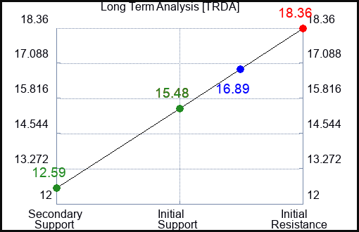 TRDA Long Term Analysis for December 28 2023
