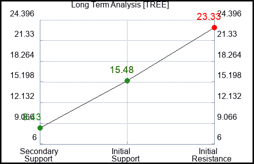 TREE Long Term Analysis for December 28 2023