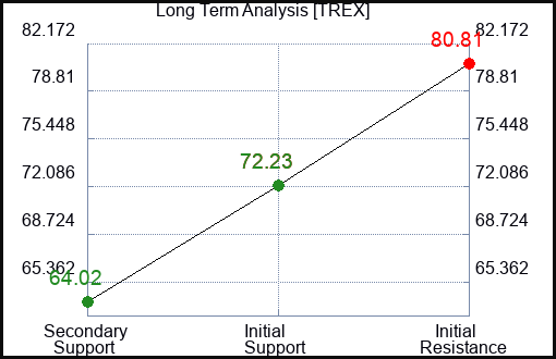 TREX Long Term Analysis for December 28 2023