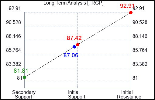 TRGP Long Term Analysis for December 28 2023