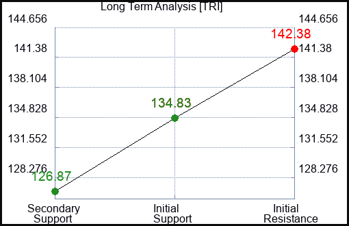 TRI Long Term Analysis for December 28 2023
