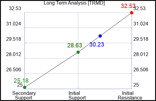 TRMD Long Term Analysis for December 28 2023