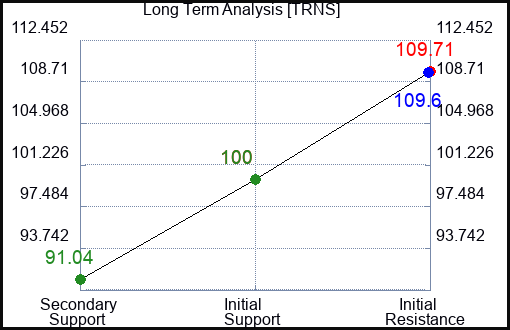 TRNS Long Term Analysis for December 28 2023
