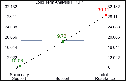 TRUP Long Term Analysis for December 28 2023