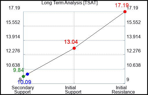 TSAT Long Term Analysis for December 28 2023