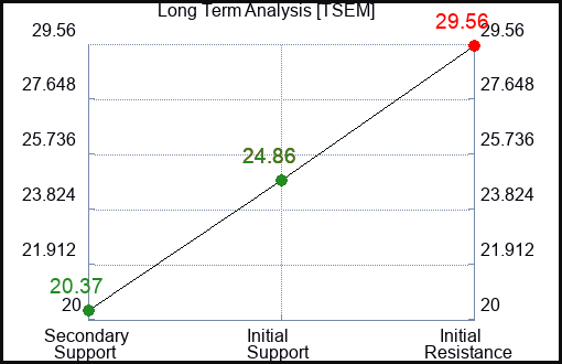 TSEM Long Term Analysis for December 28 2023