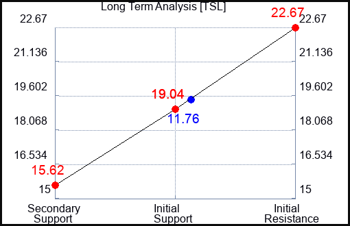 TSL Long Term Analysis for December 28 2023