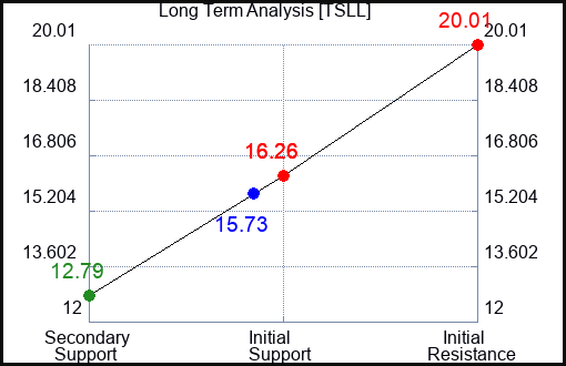 TSLL Long Term Analysis for December 28 2023