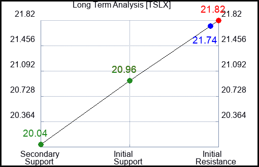 TSLX Long Term Analysis for December 28 2023