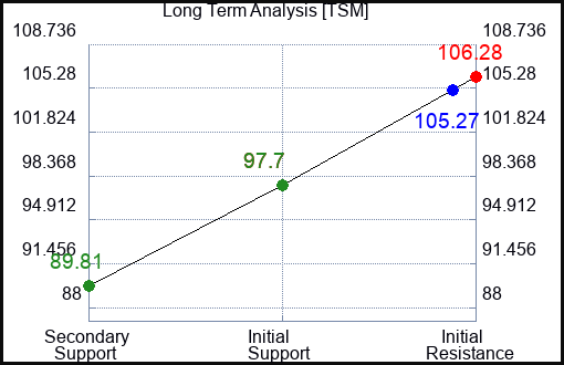 TSM Long Term Analysis for December 28 2023