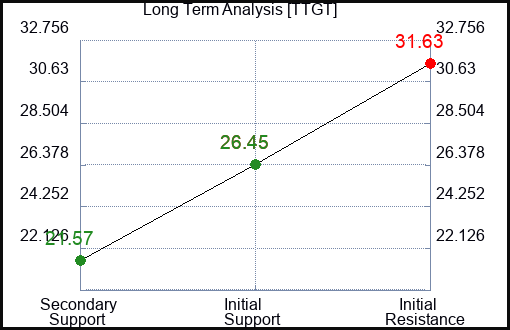 TTGT Long Term Analysis for December 28 2023