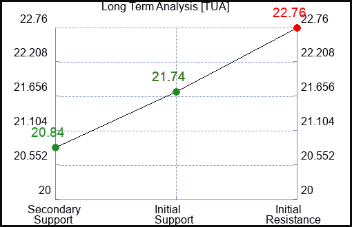 TUA Long Term Analysis for December 28 2023