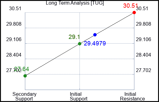 TUG Long Term Analysis for December 28 2023