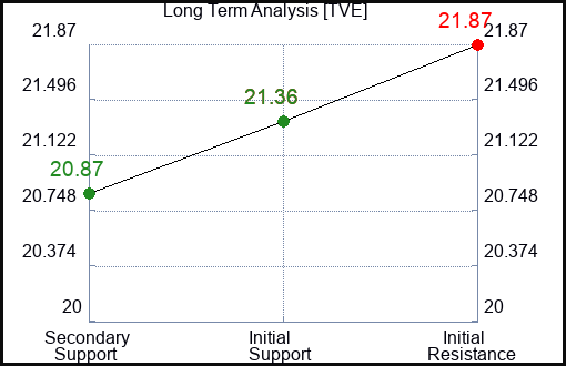TVE Long Term Analysis for December 28 2023