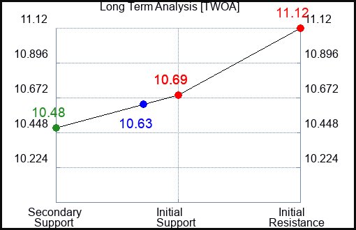 TWOA Long Term Analysis for December 28 2023 TWOA Long Term Analysis for December 28 2023