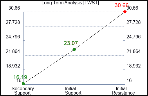 TWST Long Term Analysis for December 28 2023