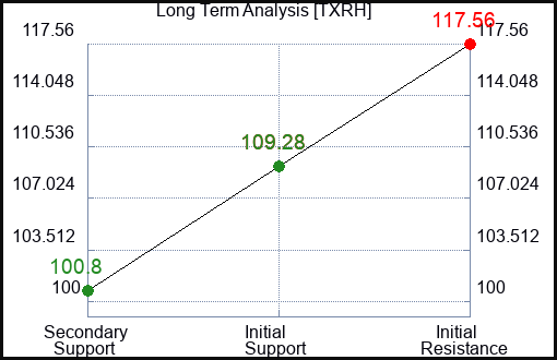 TXRH Long Term Analysis for December 28 2023