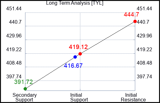 TYL Long Term Analysis for December 28 2023
