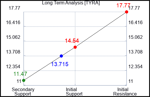 TYRA Long Term Analysis for December 28 2023