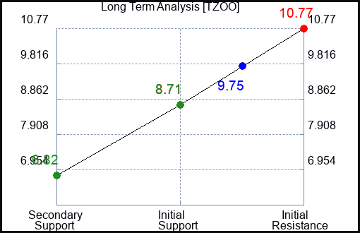 TZOO Long Term Analysis for December 28 2023
